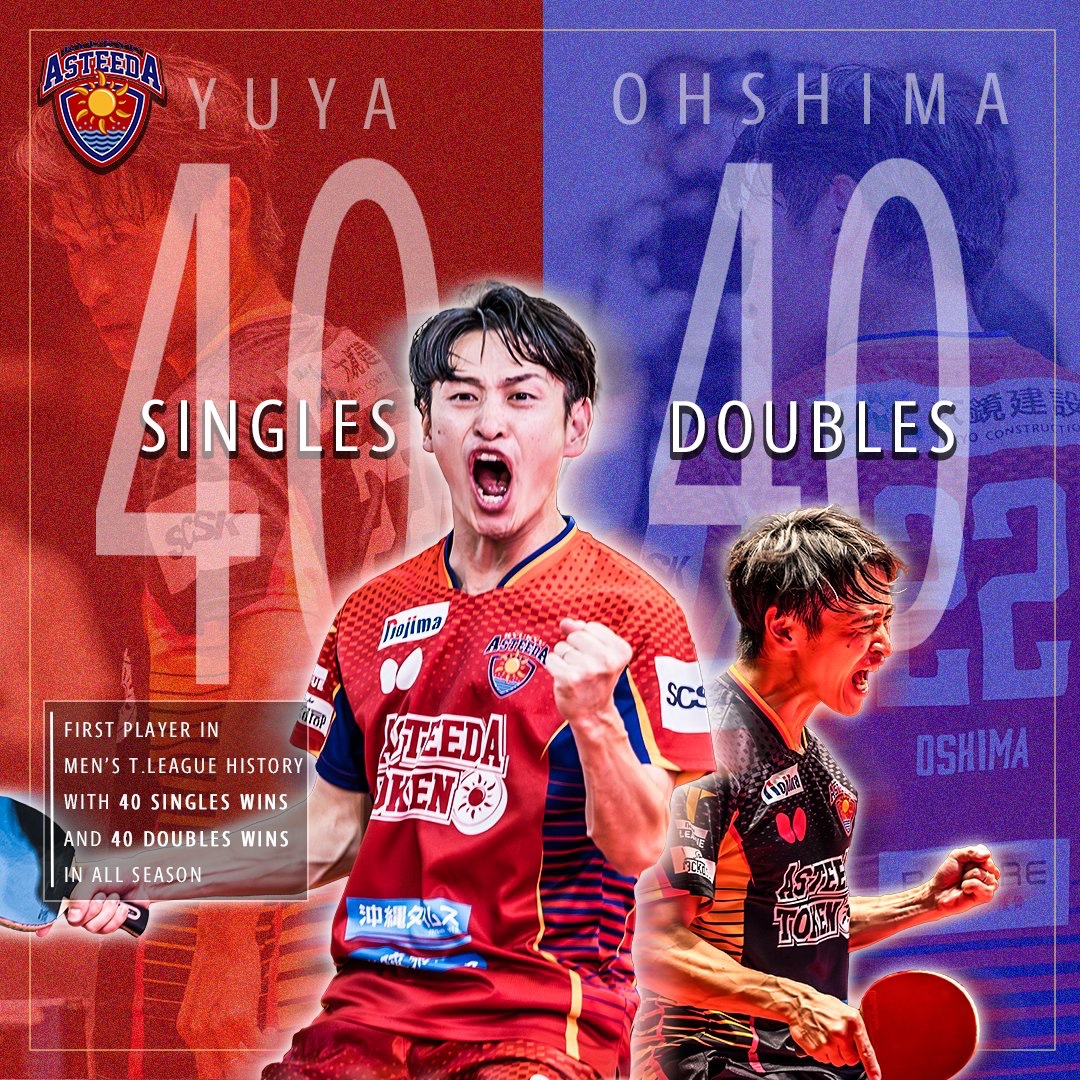 ryukyuasteeda's tweet image. ━━━━━━━━━━━━━
🏓アスティーダ ・大島祐哉 選手
🏆歴史的偉業！卓球男子初の40-40達成👑
━━━━━━━━━━━━━
📣 Tリーグ男子、前人未到の快挙‼️✨🔥
大島選手がついに”シングルス＆ダブルス”「40-40」達成しました！（40勝＆40勝）…