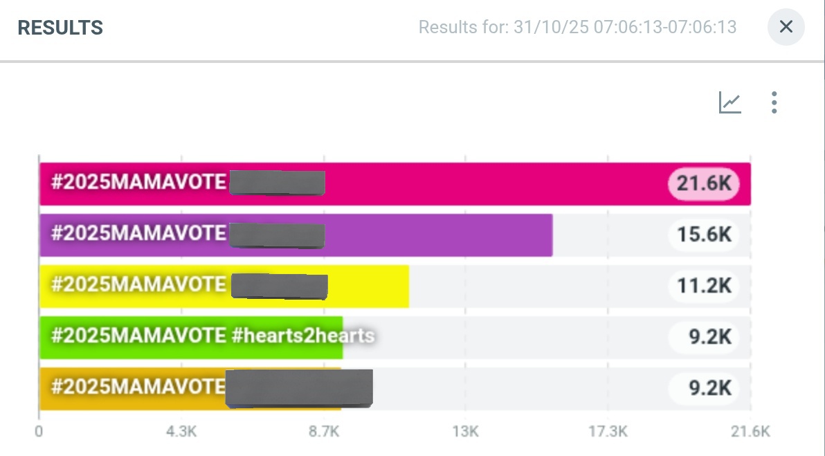 🚨 HEARTS2HEARTS STILL NEEDS A LOT OF VALID VOTES🚨

Please REPOST/RETWEET and REPLY with the tags for hearts2hearts (Use Caption, image/gif with the tags to avoid having them flagged as spam/bot)

1 reply = 1 valid vote 
1 repost/rt = 1 valid vote
#Hearts2Hearts #2025MAMAVOTE