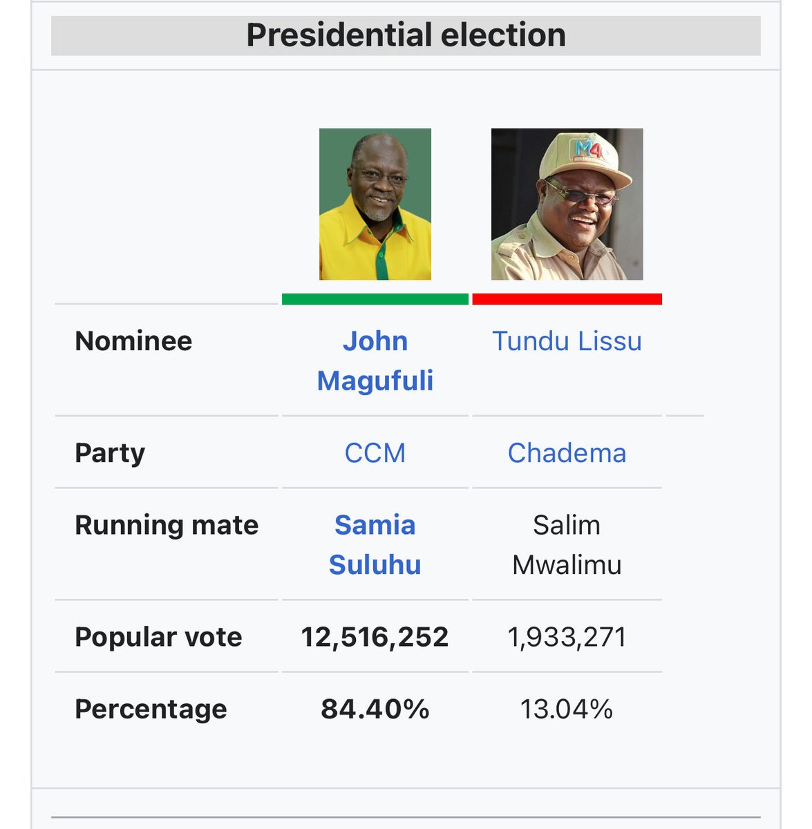WillieOeba's tweet image. 2015 Magufuli alishinda na 8M , 2020 akapata 12M
What magic is Samia Suluhu using to get 31 Million Votes 20 Million more than her predecessor
Tanzania must say no to impunity