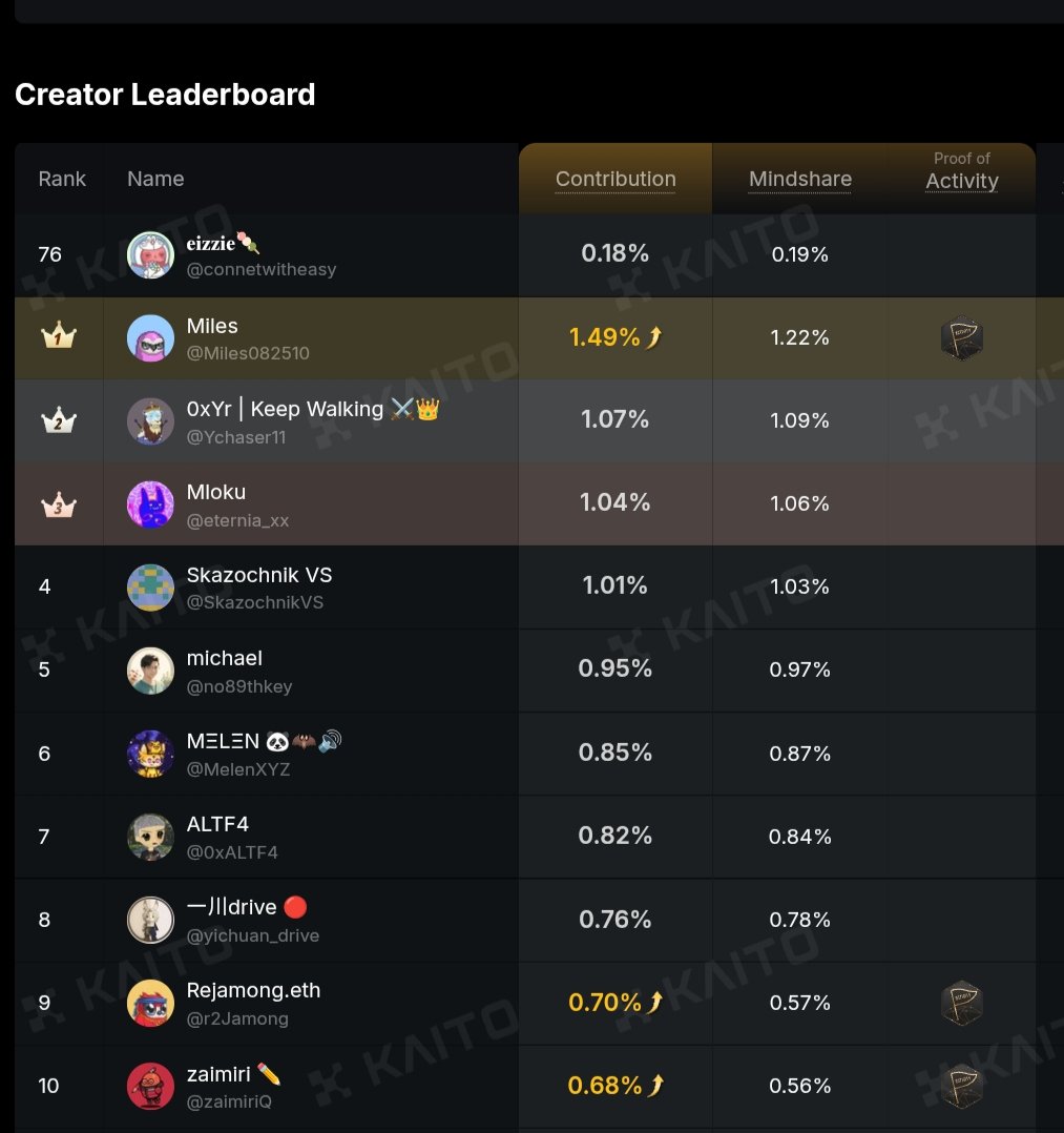 connetwitheasy's tweet image. gm (good morning), chat &lt;3
happy new month to you all, wishing you a very productive month.
to my fellow @brevis_zk yappers who want to give up, bcs of the recent partnership with k4ito - don't !
i'm going to be honest with you. i was worried too bcs Brevis is my ultimate…