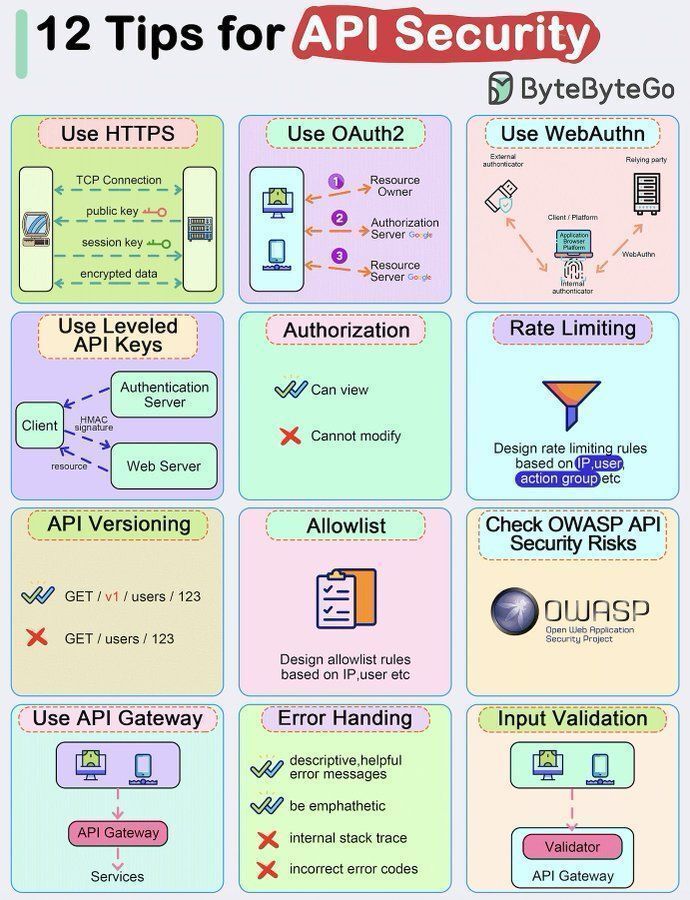 Ronald_vanLoon's tweet image. Top 12 Tips for #API Security
by @bytebytego
 
#DataScience #BigData
 
cc: @fabriziobustama @JolaBurnett @a16z