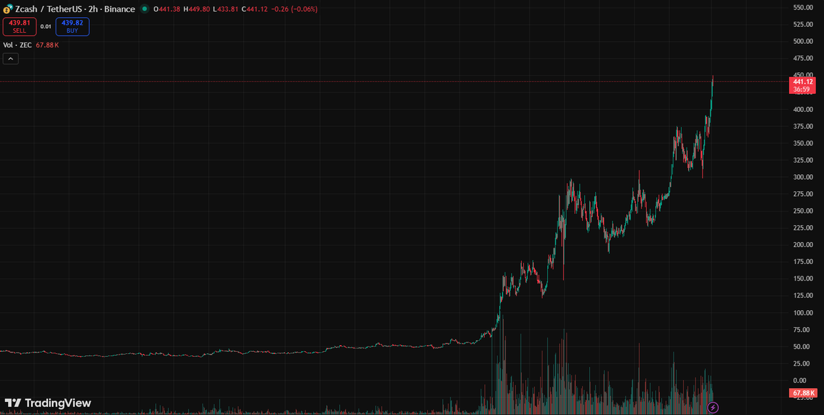 DJJake_0x's tweet image. $ZEC is giving off serious $AURA vibes, an insane chart that’s hard to ignore. 

This isn’t your average pump, it&apos;s pure momentum. 

Watch closely, this could be the next big thing.
