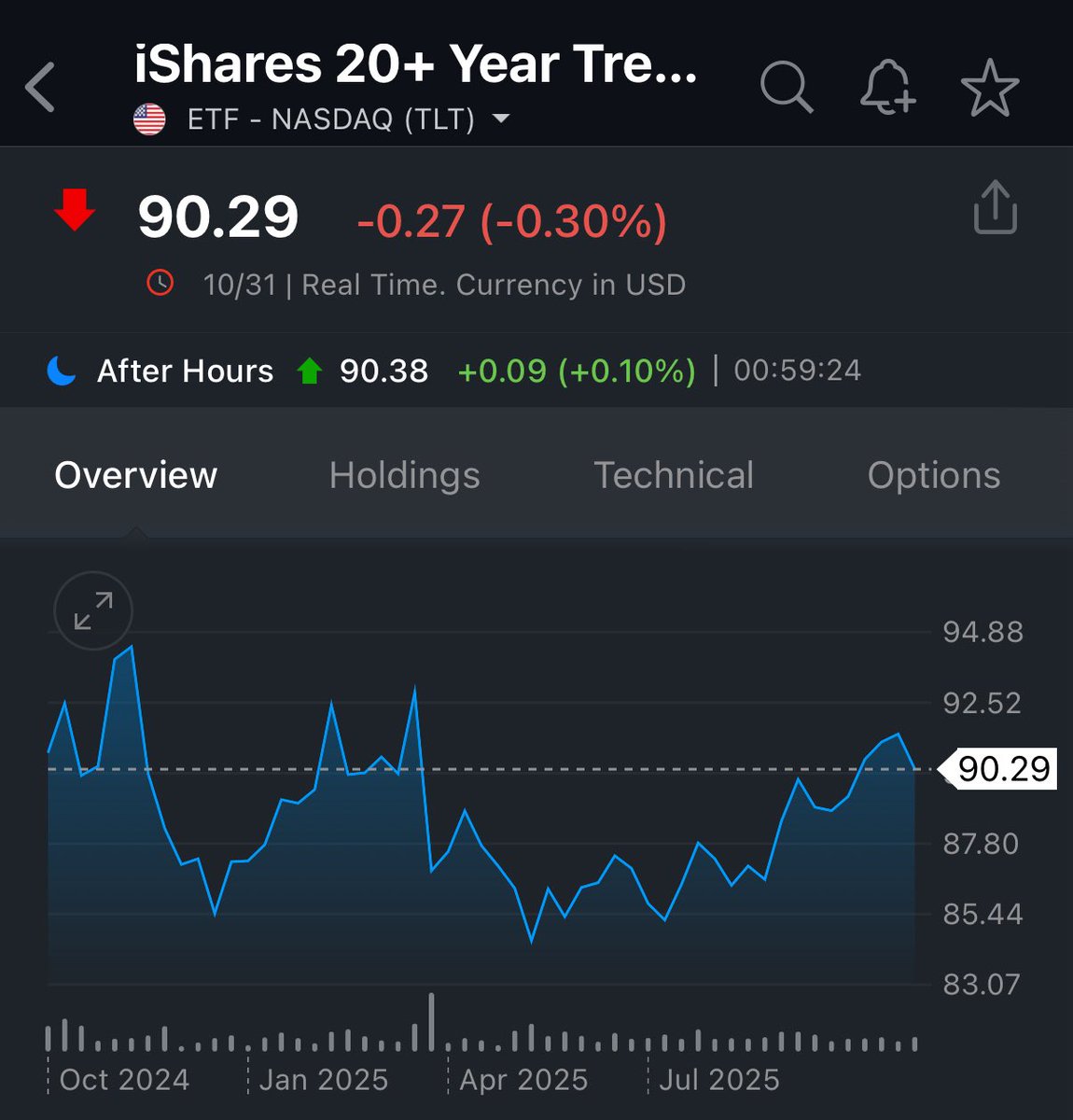GustavoBolsa's tweet photo. El TLT sube más de un 7% en tan solo 3 meses, desde los mínimos de julio (rentabilidad anualizada del 28%).

Ya les dije en su momento que comprar puts de mercado a esos precios era un auténtico regalo. https://t.co/Q8FZ0hyW04