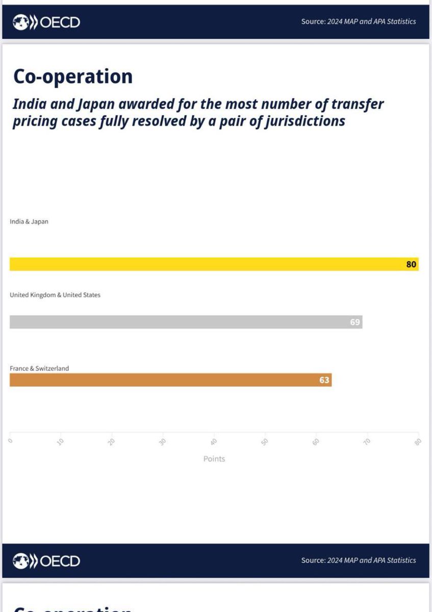 IncomeTaxIndia's tweet image. India earns global recognition at the OECD 🇮🇳🏆

At the #OECD #TaxCertaintyDay in Paris, Chairman CBDT,  Sh. Ravi Agrawal delivered a compelling Keynote Address highlighting India’s transformation towards a transparent, technology-enabled &amp;amp; trust-based tax ecosystem.
India was…