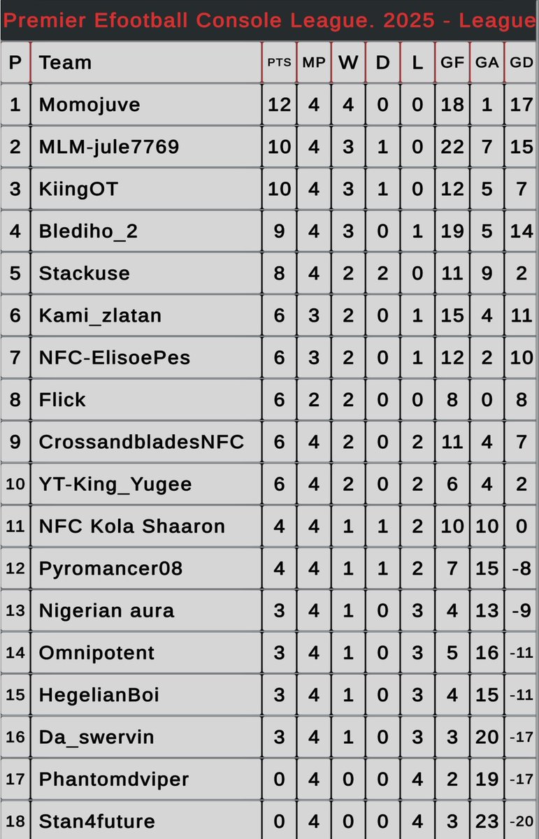 Unbeaten run continues as <a href="/eas_mfl/">eAfricasport MFL</a> tops the table. <a href="/Opeolu_waa/">BISHOP⚔️</a> @justabigkat and <a href="/HegelianBoi1/">HegelianBoi</a> pick up their first points of the campaign as their title charge begins.

To see matches played. Join channel on Whatsapp or telegram.

t.me/Efootballgamer…

whatsapp.com/channel/0029Vb…