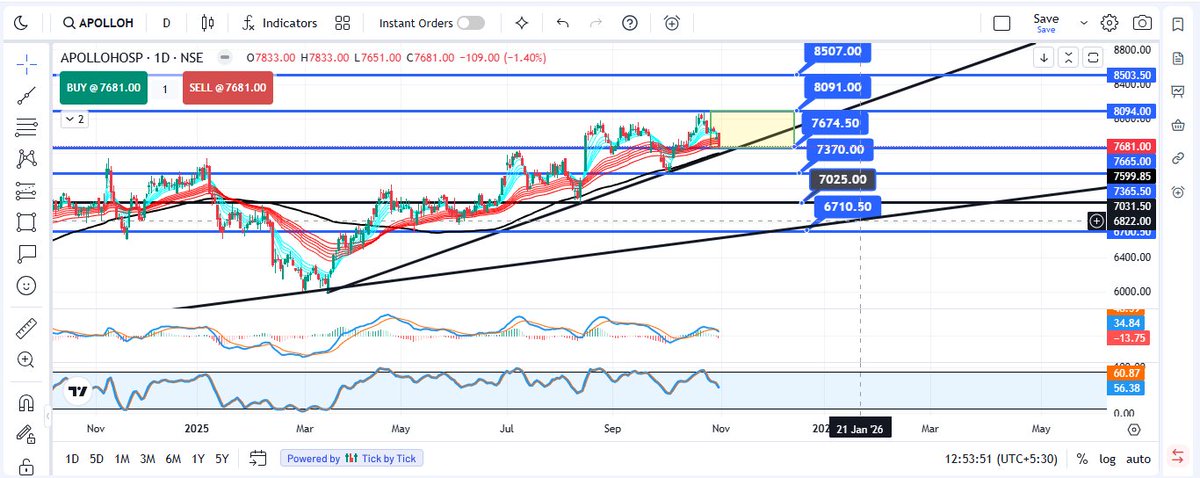 APOLLOHOSP on daily TF waiting for Breakdown <a href="/ShabbirKayyumi/">Shabbir Kayyumi</a>