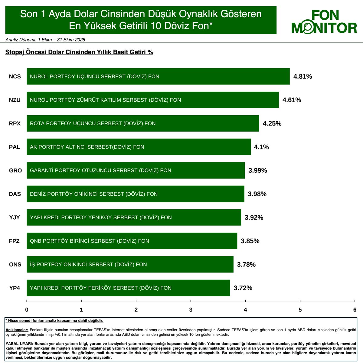FonMonitor's tweet photo. 📊 Dolar vadeli mevduatına alternatif arayanlar için son 1 ayda düşük oynaklık gösteren döviz fonları arasında, en yüksek getiriyi sağlayan ilk 10 fonu listeledik. 1 Ekim - 31 Ekim dönemine ilişkin verilere göre:
📈 @NurolPortfoy’ün #NCS ve #NZU fonları listenin ilk iki sırasında yer aldı. Bu fonlar, son 1 aydaki performansıyla sırasıyla %4,81 ve %4,61 (stopaj öncesi, yıllık basit dolar bazında) getiri sundu.
💡 #NZU fonu ayrıca katılım kategorisinde yer alıyor.
#dövizfonu #yatırım #katılımfonu #fon #finans