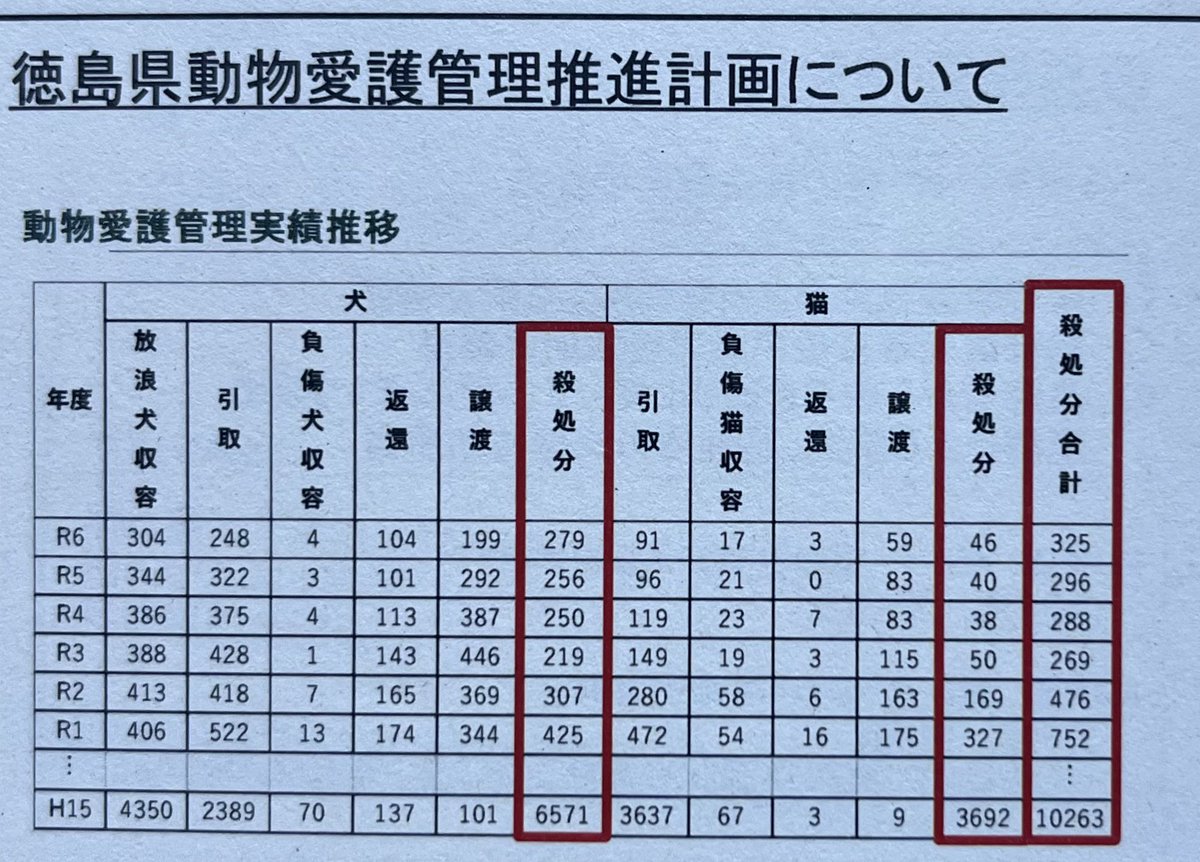foruseye's tweet photo. 徳島での殺処分数を知っていますか？
令和5年では全国ワースト1位。他の都市でもワースト上位です。
殺処分最大の敵は人々の無関心です。
徳島のいぬ殺処分数の30%は迷子や遺棄、70%は野犬です。迷子に関しては監察やマイクロチップが有効ですが一番効果があるのは「迷子札」をつけることです。今までに、迷子札がなかった為に起きた悲しい現実をたくさん見てきました。
そして野犬問題の1番の課題は無責任な「餌やり」をやめる事です。餌を与えるなら家族として責任を持ち大切に迎え入れる。それが出来ない勝手な餌やりがこの悲しい現実を生み出しています。
現在ですが、全国ワーストの声を受けて徳島県が広島の愛護団体さんと殺処分ゼロへ向けての協定を結び、実質的な処分がほぼ行われておらず多くのわんこが県外引き出しや県外譲渡になっています。
だけど徳島県内の実質的な中身や状況は変わっていません。餌やりが原因の野犬問題、迷子　や遺棄、飼う側のモラルやみんなの無関心。
ひとりひとりが、知り、考え、行動していかなければ希望の未来は創れない。
かけがえのない命に愛を持って徳島を優しい街にしよう！