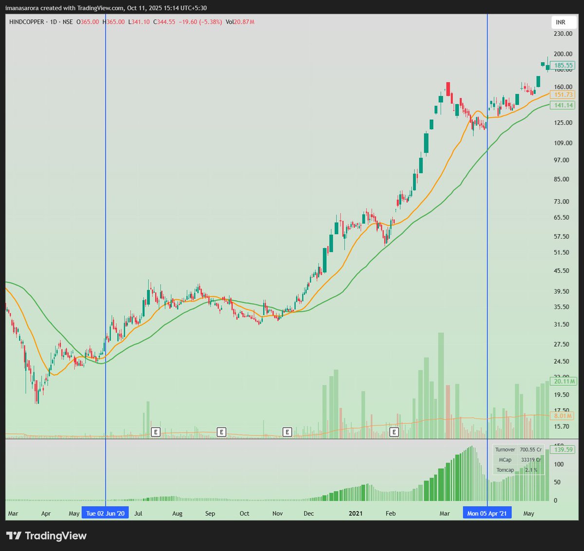iManasArora's tweet image. Week 6 of #CHARTGYM - weekly workout for your trading brain          

Every weekend you’ll get a past stock chart. Your job is to annotate it as if you were there. Mark where you’d enter, where you’d exit, where you’d put your stop, and even note what you’d be thinking at each…