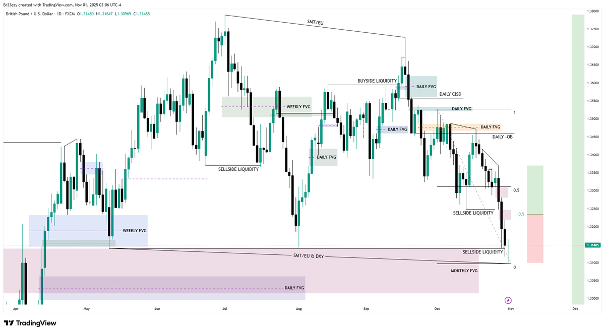 jamesmutunga6's tweet photo. Looking out for a Monthly PO3. A smaller wick should support expansion of price down so ideally below 0.5 of the previous candle. That coincides with either of the Daily FVGS. 
The lower Daily FVG would be ideal because it's also in the discount range of the Weekly candle. https://t.co/K8jnWMCQNF