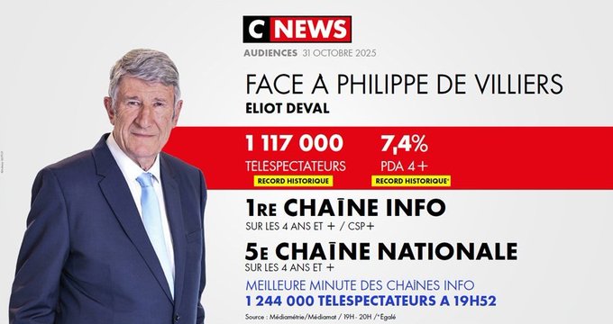 Screenshot from CNews showing Face à Philippe de Villiers program with host Philippe de Villiers in suit and tie against red background, displaying average 1,117,000 viewers, 7.4 percent audience share, peak 1,244,000 viewers, and comparisons to BFM TV 425,000 and LCI 367,000, with source Mediametrie note.