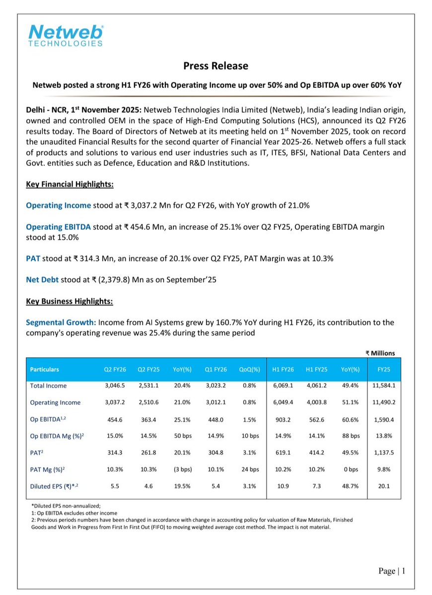 vishan_khadke's tweet image. Netweb Q2FY26 Results- Average Set
Revenues - 305 Cr (🔼 20.4% YoY and 🔼 0.8% QoQ)
PAT - 31.4 Cr (🔼 20.1% YoY and 3.1% 🔼 QoQ)
PE - 170 (Not justified IMO for such growth considering tailwinds in the sector)
#Netweb