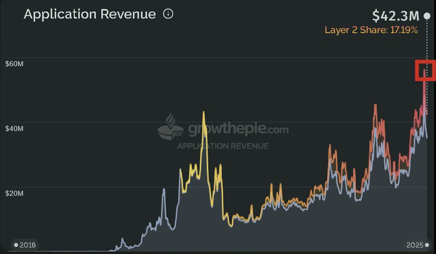 LeonWaidmann's tweet image. Ethereum app revenue just hit an ATH of $55M/day 🔥

And 17% of that is already coming from L2s!