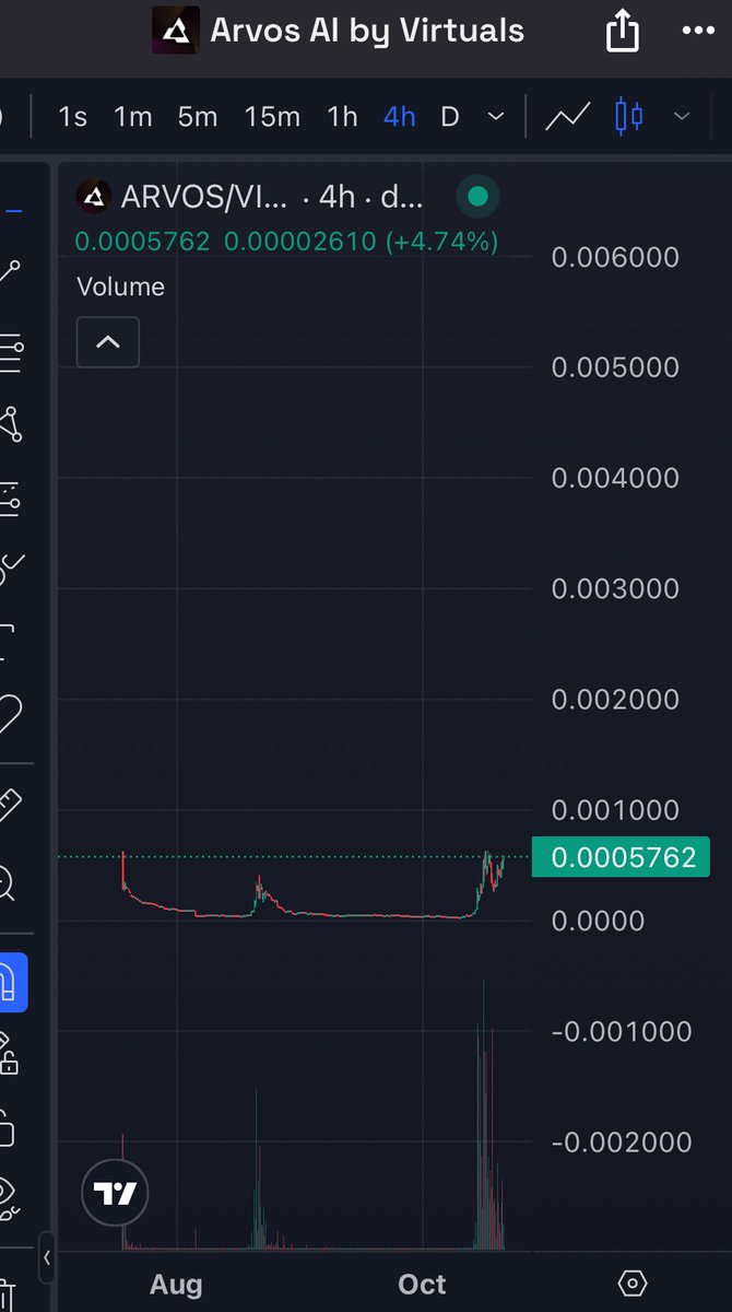 Prinze_onchain's tweet photo. I see $ARVOS about to go into price discovery.
#techszn @virtuals_io https://t.co/iKRKFMCh5R