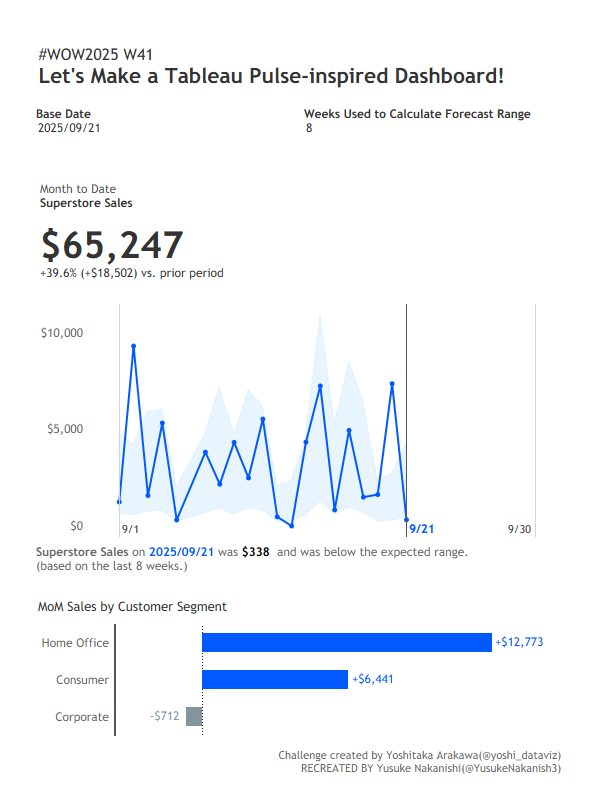 YusukeNakanish3's tweet image. #WOW2025 Week41 Let’s Make a Tableau Pulse-inspired Dashboard!
Viz tabsoft.co/43Lb62s

Thanks @yoshi_dataviz for this week's challenge.

@WorkoutWednsday
#Tableau