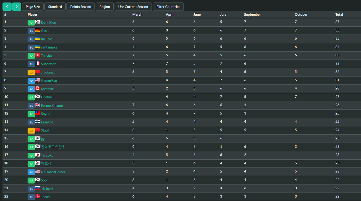 I played 6-7 days in total the last 2 months, but I still managed to finish the year #22 globally 👏

More importantly the goat <a href="/ThijsTCG/">Thijs</a> made it! 🥳
Which means we will play in the Last Call this month.

Extremely unlikely to win it, but wish me luck 🙏