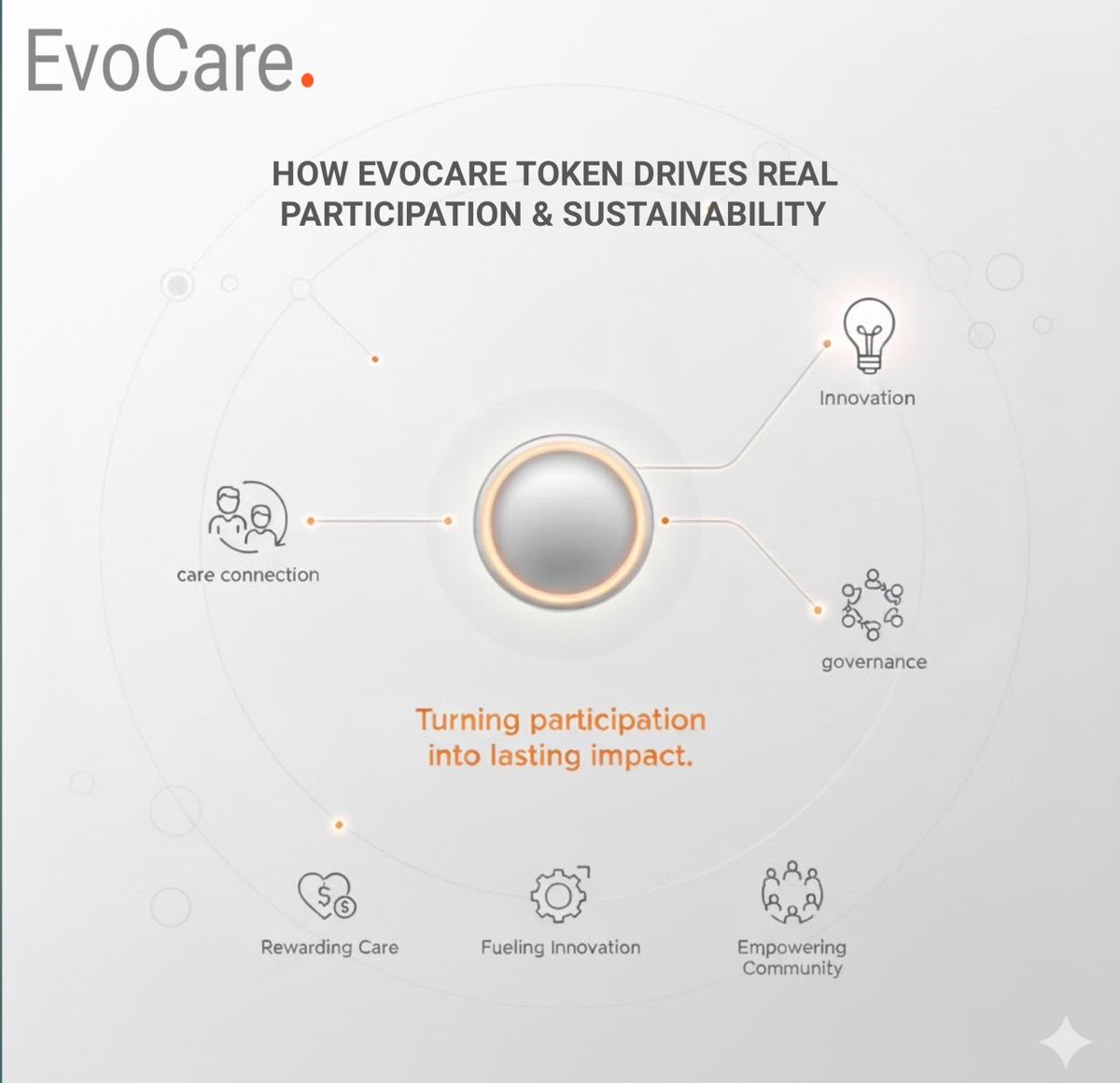 HOW EVOCARE TOKEN DRIVES REAL PARTICIPATION AND SUSTAINABILITY 

The EvoCare Token makes digital healthcare more connected and rewarding. It gives real value to every action that improves care. from therapists supporting patients to innovations that move healthcare forward.

By