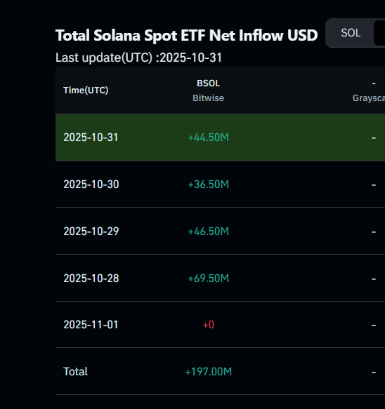 CryptosR_Us's tweet photo. SOLANA ETFs KEEP GAINING MOMENTUM!

Spot $SOL ETFs saw $44.5M in inflows Friday, marking the 4th straight day of gains !

Bitwise Solana ETF $BSOL  leads with a 4.99% daily gain and staking yield exposure.

Will we see similar inflows once other Altcoin ETFs including $XRP start getting approvals ?