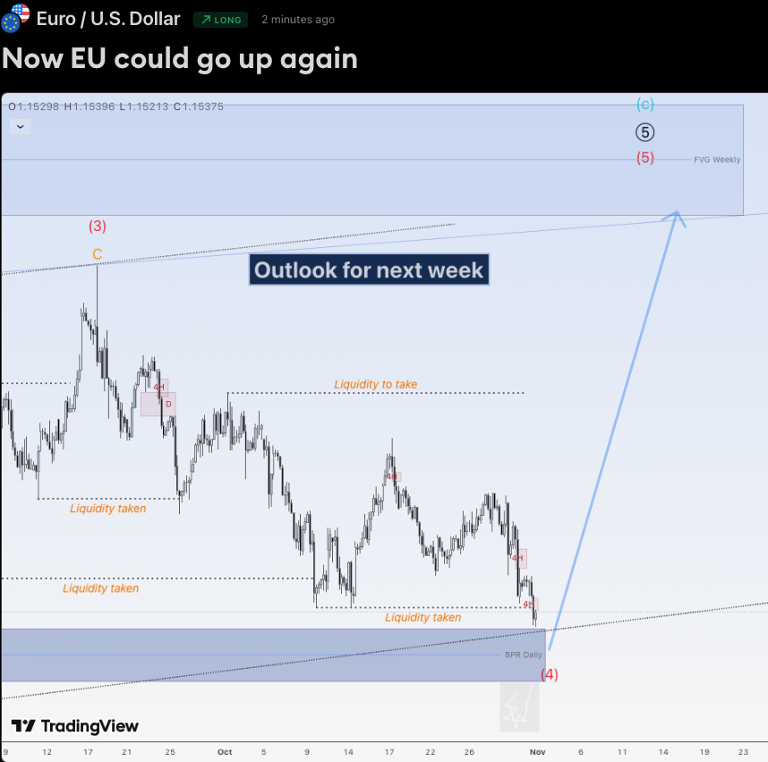 EduwaveTrading's tweet image. Hi traders,

Last week EU went up some more and after that we saw another downmove to take the liquidity just as I&apos;ve said in previous outlook.

So next week it could go up again. 

Let&apos;s see what the market does when it comes into the Daily BPR and react.