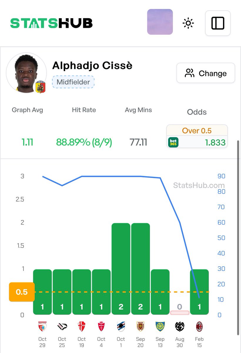 8/9 games with a shot on target. Averages over 3 shots per game.

1.83 for just one….

Tailing this quality find from <a href="/Odds_Analyst/">The Odds Analyst</a> 👏