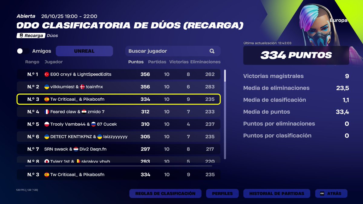 TOP 3 CON MI TT <a href="/Criticaal_/">Critical</a> 
LOS 2 DE ARRIBA SON CHEATERS SERIA TOP 1 
CRACKETONES