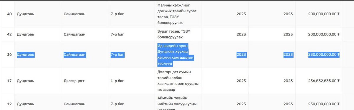 Энэ нэг хүүхдийн нэр барьсан луйварчин ямар том бнаа зүгээр л тайлан тооцоо асуусан хүнлүү яасан их сандар ч ноцож бнаа муу архичин бацаан чинь шалгах л хэрэгтэй луйварчин юм бна даа