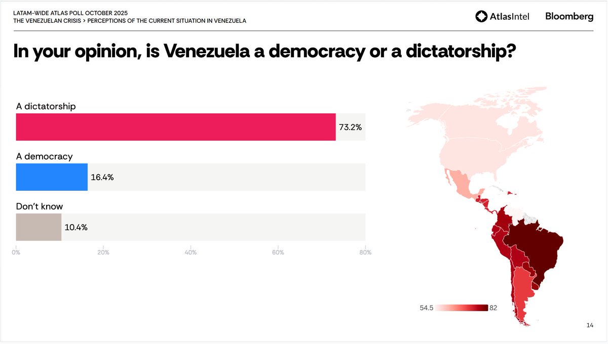 atlas_intel's tweet image. 6⃣ Is Venezuela a Democracy or a Dictatorship?

A vast majority of Latin Americans see Venezuela as a dictatorship, and many fear it’s on the path to becoming a ‘narco-state.’ When asked whether Venezuela is a dictatorship or a democracy, 73.2% of Latin Americans said it is a…