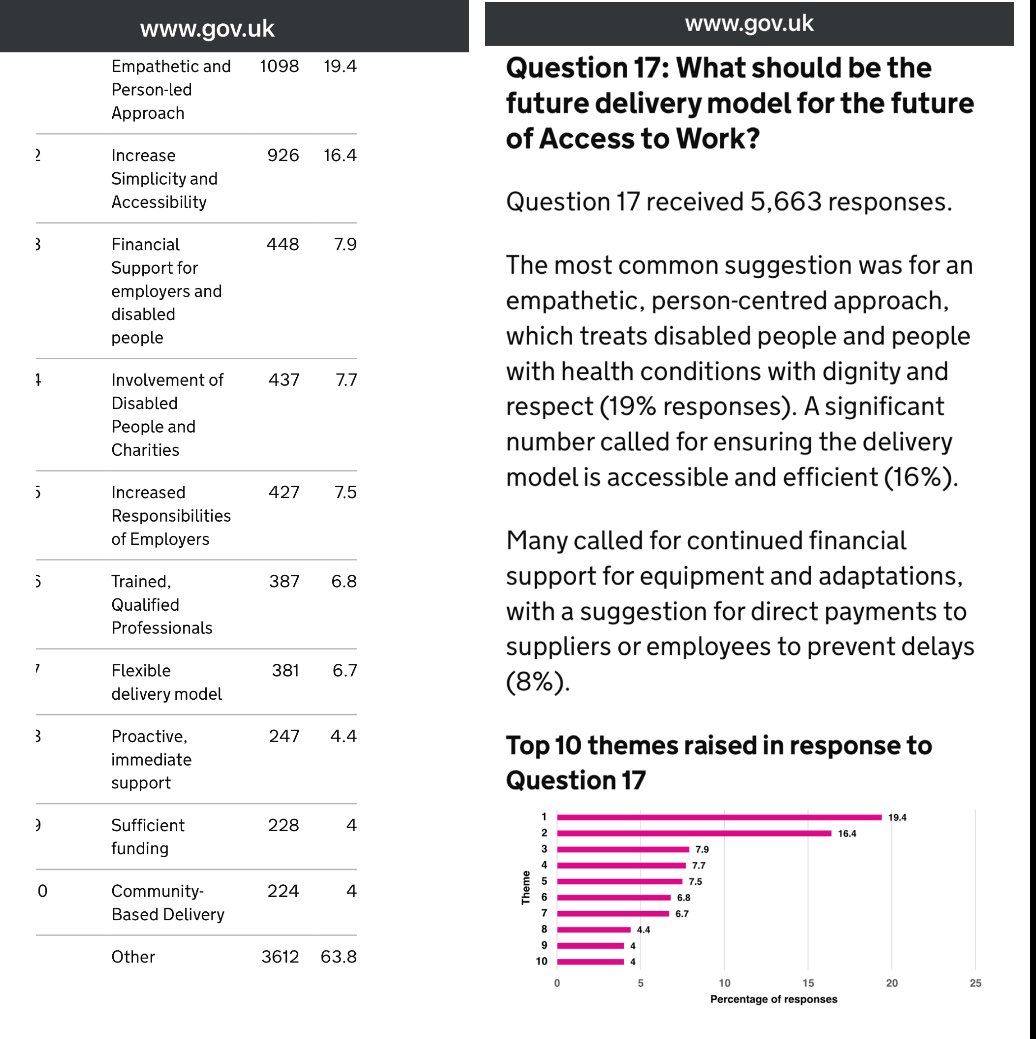 SallyBourliakas's tweet photo. @patmcfaddenmp I managed to find the Consultation document 
on the #PathwaysToWork Green Document but many questions disabled people wanted to ask weren’t on the consultation
&amp; for some questions 40-60% of answers classed as “Other” &amp; not picked by your algorithm to be reported. https://t.co/sZdRriP64h
