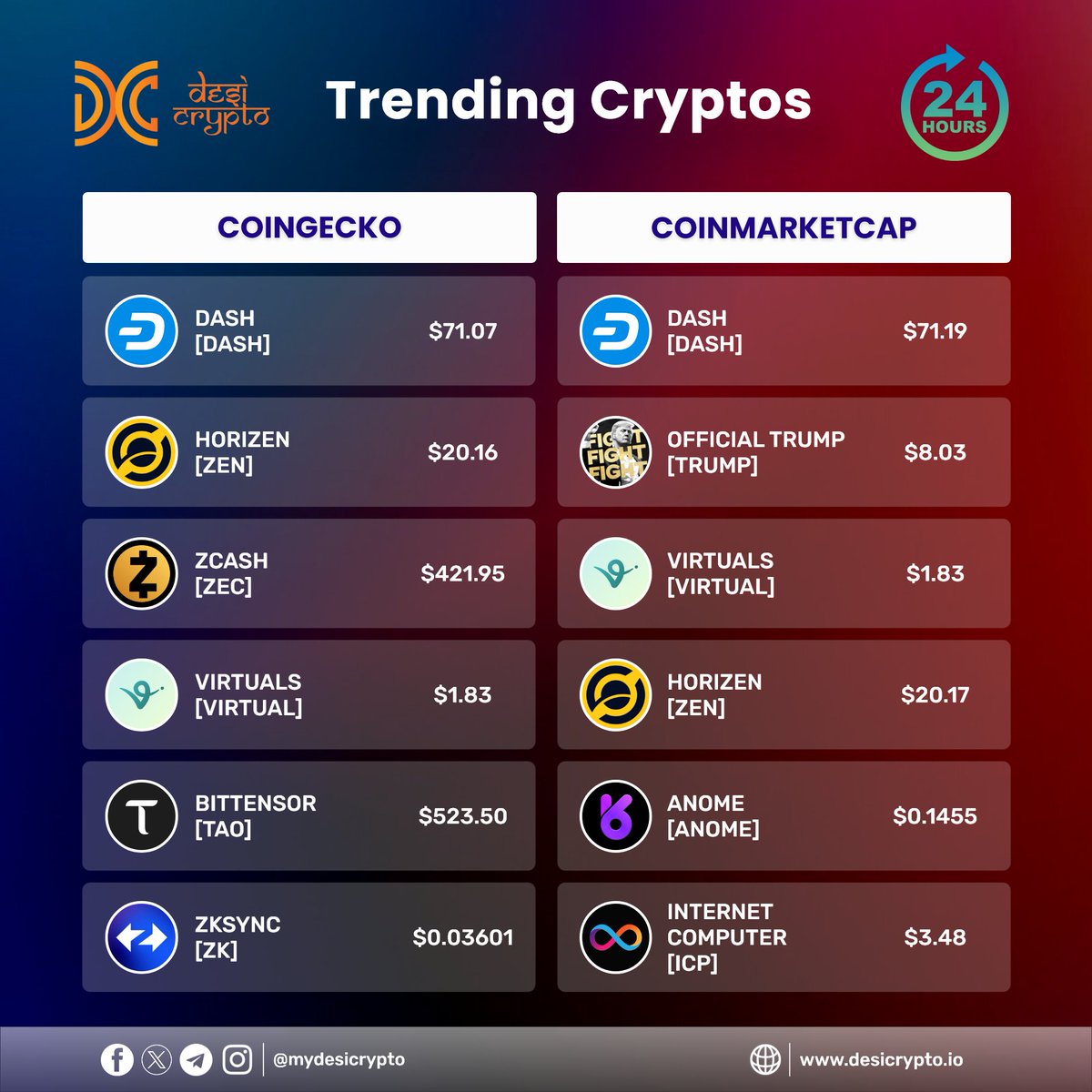 MyDesiCrypto's tweet photo. 📊 Trending Cryptos (24H)

🔹 @CoinGecko: $DASH $ZEN $ZEC $VIRTUAL $TAO $ZK

🔹 @CoinMarketCap: $DASH $TRUMP $VIRTUAL $ZEN $ANOME $ICP

🚀 #CryptoNews #TrendingCoins #DesiCrypto https://t.co/E6InGLPe3X