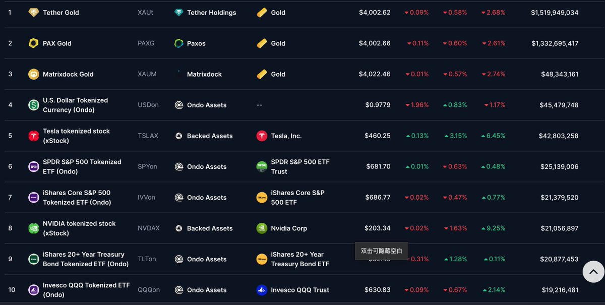 Besides the top ten rwa assets, what other rwa assets do you think there are?
#rwa #rwastac #pumpup