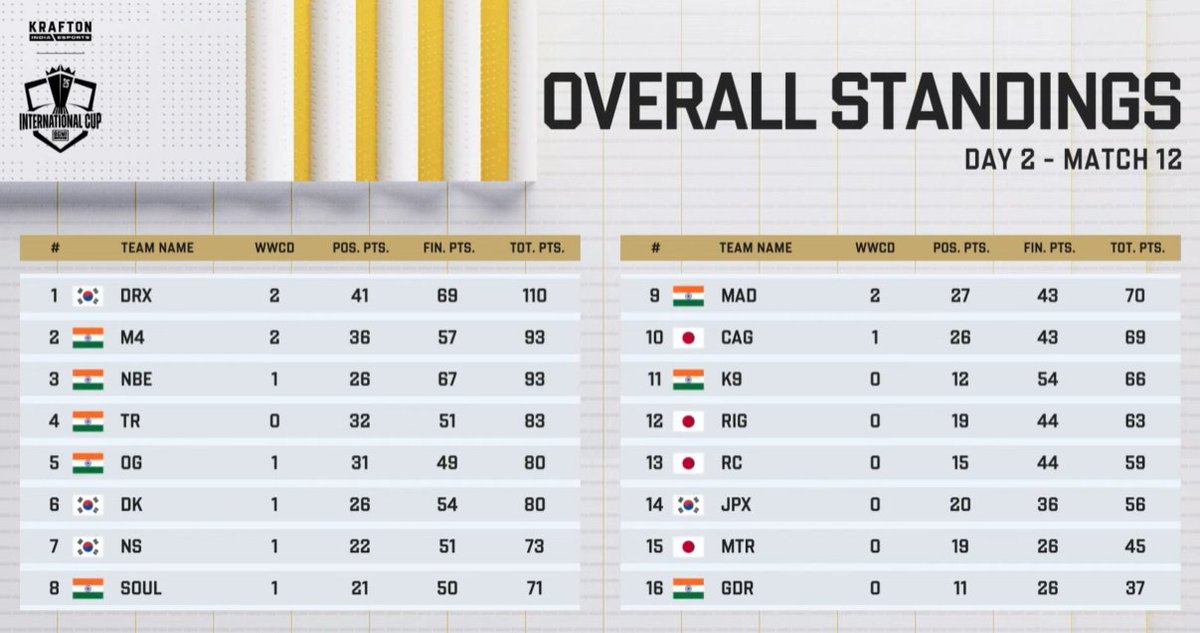 They cant catch DRX till its the end zone 😅