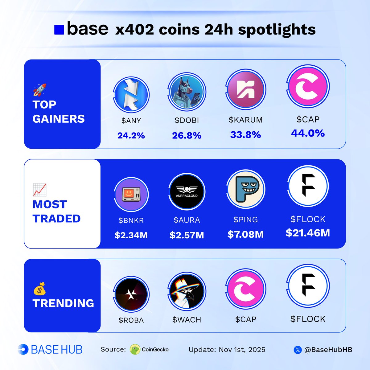 Base x402 coins 24h spotlights

🚀 Top gainers:
🔹 $CAP 
🔹 $KARUM 
🔹 $DOBI 
🔹 $ANY 

📈 Most traded:
🔹 $FLOCK 
🔹 $PING 
🔹 $AURA 
🔹 $BNKR 

💰 Trending:
🔹 $FLOCK  
🔹 $CAP  
🔹 $WACH 
🔹 $ROBA