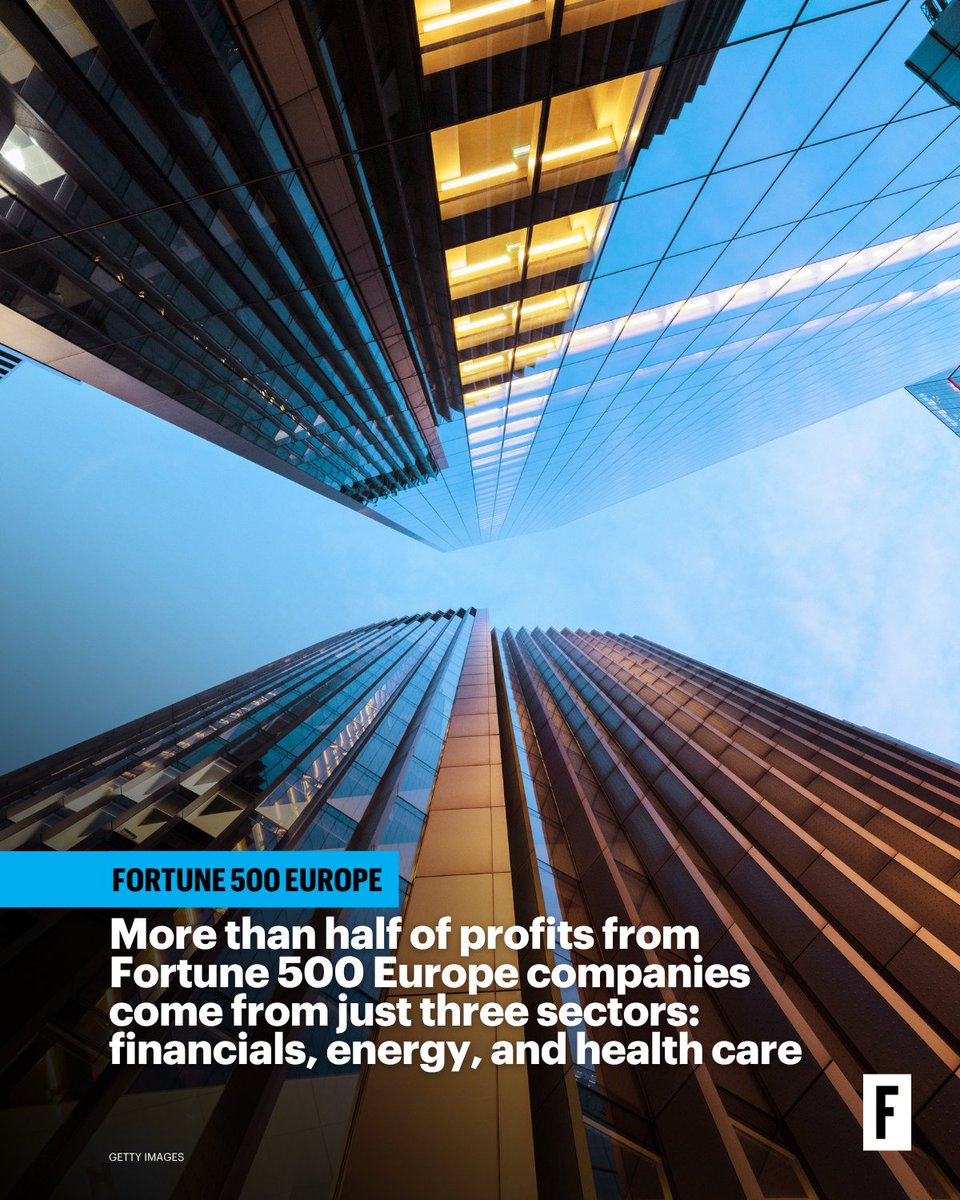 Europe’s leading firms generated $14.9 trillion in revenue — up 2.5%.

More than half of profits from #Fortune500Europe companies come from just three sectors: financials, energy, and health care. trib.al/iL0jOzp
