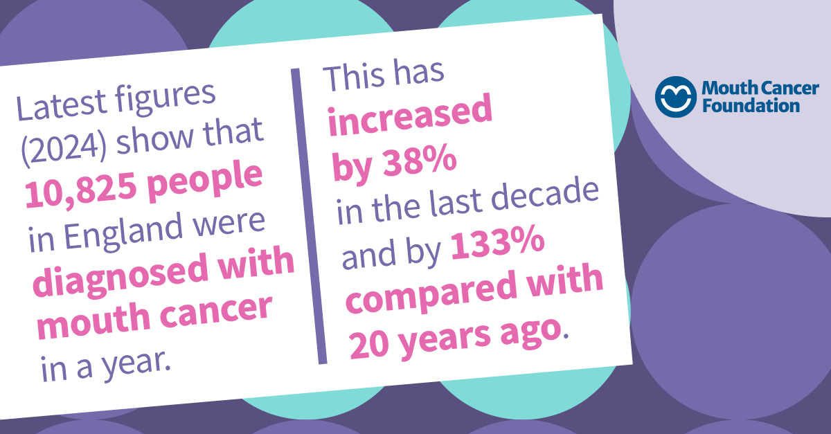 Kent_Express's tweet image. Support Mouth Cancer Action Month this November!

Throughout this November, thousands of people will be raising awareness of mouth cancer within their communities through fundraising and spreading important messages.

Last year alone, over 10,000 people in England were diagnosed…