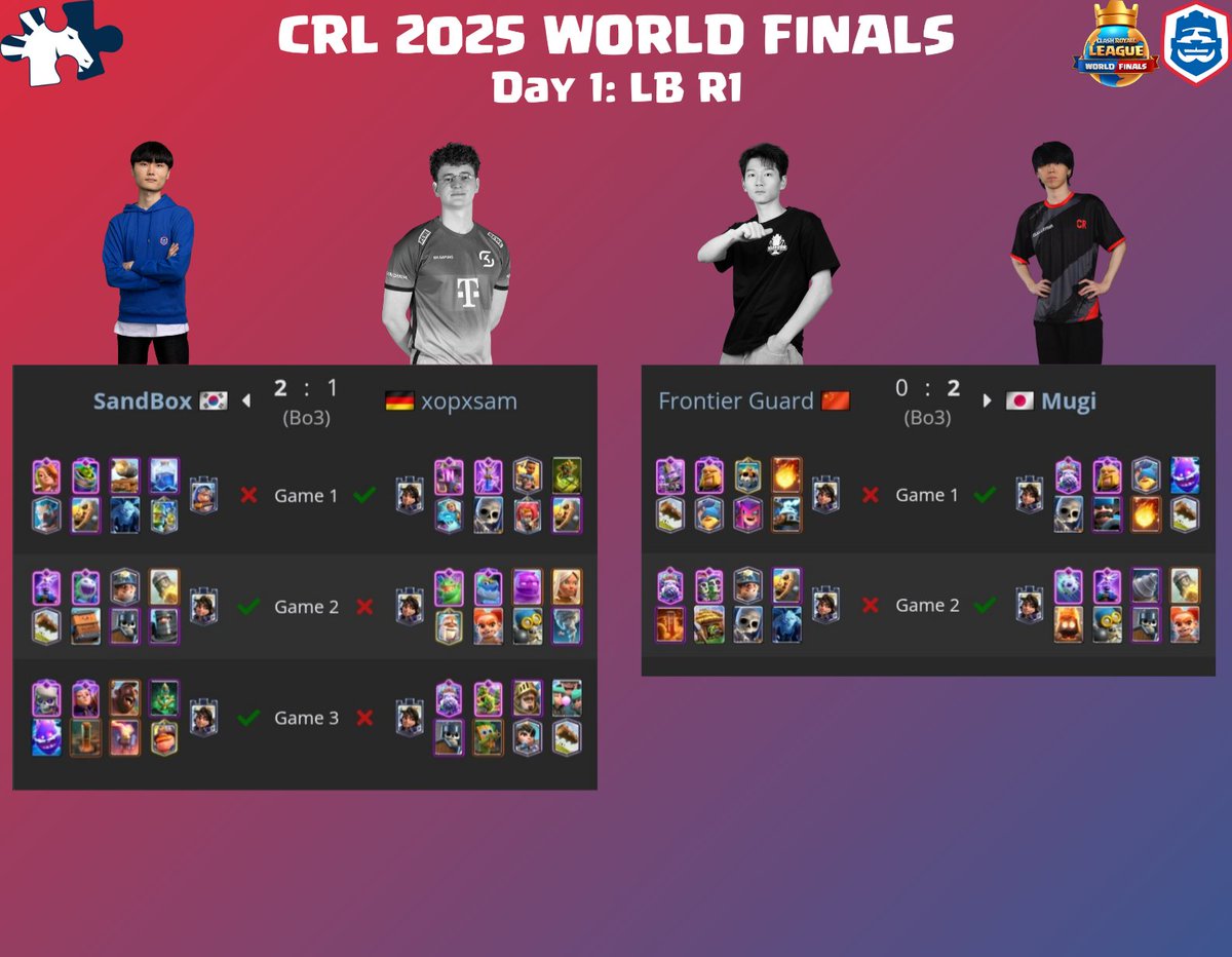 𝐂𝐥𝐚𝐬𝐡 𝐑𝐨𝐲𝐚𝐥𝐞 𝐋𝐞𝐚𝐠𝐮𝐞 𝟐𝟎𝟐𝟓 𝐖𝐨𝐫𝐥𝐝 𝐅𝐢𝐧𝐚𝐥𝐬
Day 1 ✅️

Link: liquipedia.net/clashroyale/Cl…