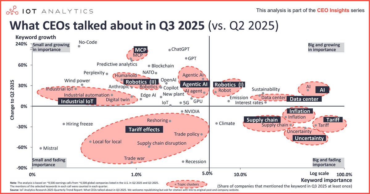 📊 CEO’ların Radarında Ne Var? (Q3 2025)