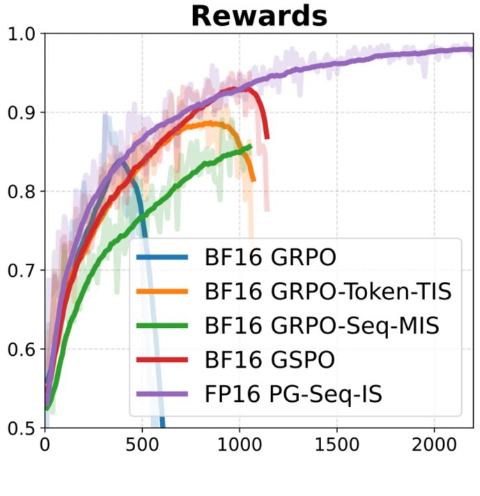 Aight let's unclickbait the fp16 paper.

tł;dr cool paper, a little bit overstated in comms, very overstated by poasters.

The thing that gave me a pause is that on the surface, it seems to claim that bf16 is horrible, borderline unusable. But that's not really the case (nor is