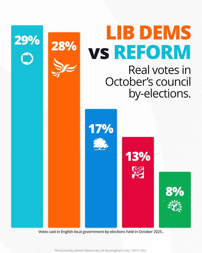 LibDems's tweet image. In real elections up and down the country, it's the Liberal Democrats that are taking on Reform UK's divisive politics.