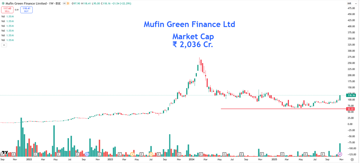 EyeOn_Trade's tweet image. #Mufin Green Finance Ltd #MUFIN 

chat.whatsapp.com/Gd7pF1kb7dxApF… 

whatsapp.com/channel/0029Va…

t.me/+7OasKuG31ClmM…

⚠️ Disclaimer:
We do not provide buy/sell/hold recommendations here.

Please read Risk Disclosures, MITC, Investor Charter &amp;amp; Client Consent on eyeontrade.com