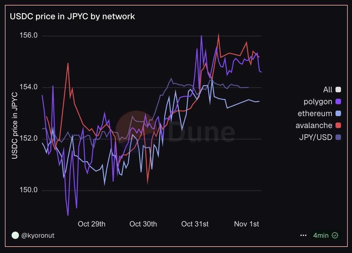 ネットワークごとのJPYC価格チャート https://t.co/JFrZY0tPTQ Chainlinkの JPY/USD も追加しました。