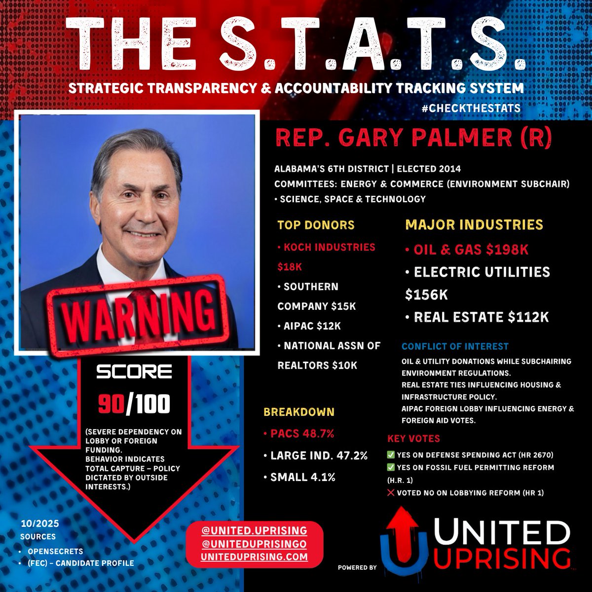 uniteduprisingo's tweet photo. 🚨 ALABAMA CONGRESS CORRUPTION EXPOSED: Defense donations, oil gas influence, finance insurance cash drive pay-to-play. Defense spending & Ukraine aid yes; lobbying reform no. S.T.A.T.S.!
@OpenSecretsDC @mtaibbi @ggreenwald @TuckerCarlson @RandPaul #CheckTheSTATS @TrackAIPAC https://t.co/KAwuG0eIlM