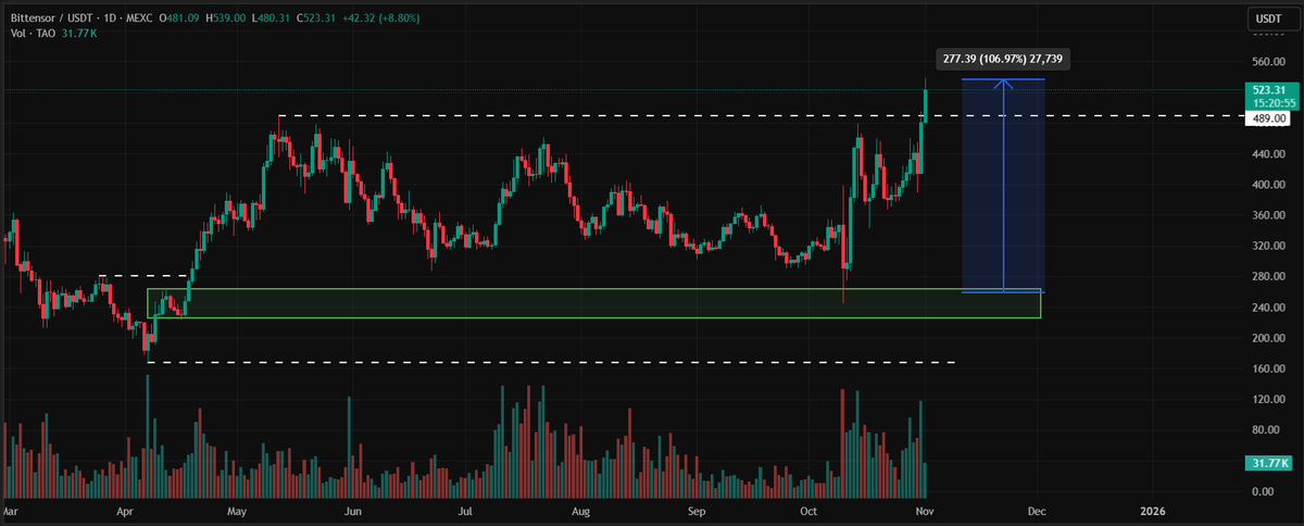 TraderLeoP's tweet photo. $TAO played out perfectly!

Send it higher! 🚀🚀

#TAO https://t.co/fh79G03Tc5