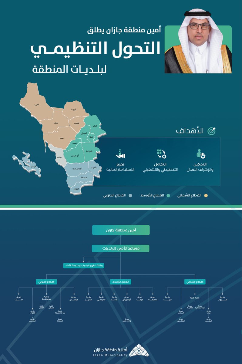 jazansa's tweet photo. أمين جازان م. يحيى الغزواني يُطلق التحول التنظيمي لبلديات المنطقة بتشكيل 3 قطاعات بلدية، تهدف إلى:  
- التمكين والإشراف الفعّال  
- التكامل التخطيطي والتشغيلي 
- تعزيز الاستدامة المالية  

خطوة نحو تجويد الخدمات البلدية وتحسين جودة الحياة حسب مستهدفات #رؤية_2030 https://t.co/968boPbJt1