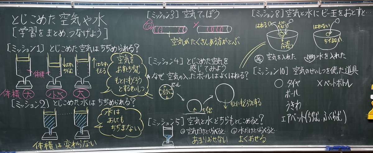 crm_i0's tweet image. 4年　とじこめた空気や水
自由進度を終えた後、まとめの授業ではサラッともう一度全体で確認していく。
板書は子どもがkahoot!してる間にちゃちゃっと外観を書いといて、その後子どもと対話しながら進める。
子どもによっては各ミッションがぶつ切りなので、結局原理は同じよね、ということはおさえる