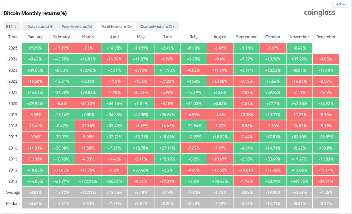 🔄 Uptober Hiệu Suất Âm Đầu Tiên Sau 6 Năm

🎁 Tháng 10 vừa khép lại với pha quay xe cực khét của anh cả BTC.
 • Ngày 6/10, $BTC chạm đỉnh mới ở $126k, khiến anh em trader ai cũng kỳ vọng sẽ lại có một mùa “Uptober” xanh tươi như mọi năm. 
 • Nhưng ngay sau