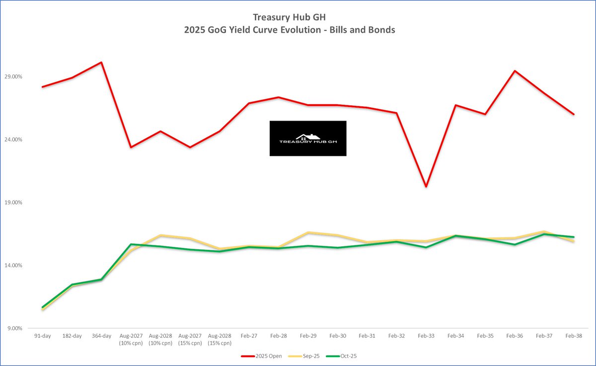 🇬🇭 Government of Ghana Treasury Bill Auctions - Monthly Analysis (October 2025)

》The month of October churned the lowest set of maturities this year as GHS 20bn Tbills matured compared to the GHS 25bn in September.

》Government maintained its fiscal tightening posture by