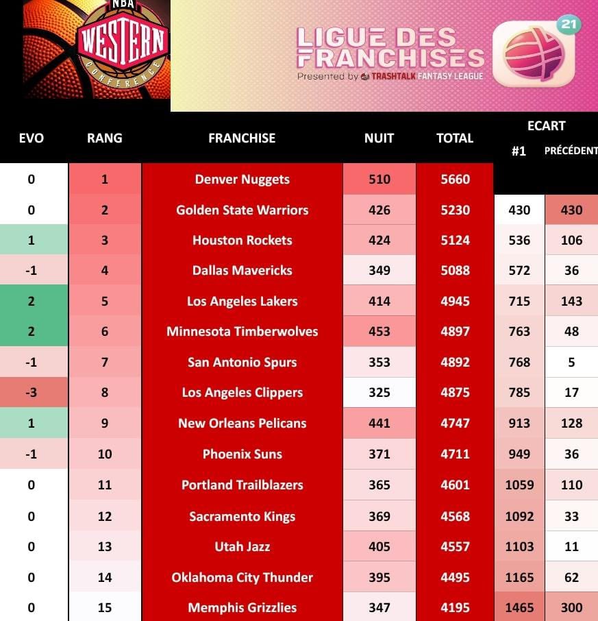 PICK 11✍️

La meilleure nuit pour <a href="/DenverTTFL/">DenverTTFL</a> qui survole la Ligue !

On en dira pas autant de <a href="/ClippersTTFL/">ChrisPaulFR TTFL</a> qui perd 3 places cette nuit, désormais menacé par <a href="/PelicansTtfl/">Pelicans TTFL</a> !

Double bond en avant pour les <a href="/Lakers_TTFL/">Los Angeles Lakers TTFL</a> &amp; <a href="/TTFLWolves/">🐺 TWolvesFr #TTFL 🐺</a> qui bénéficient d’un joli réveil ce matin !