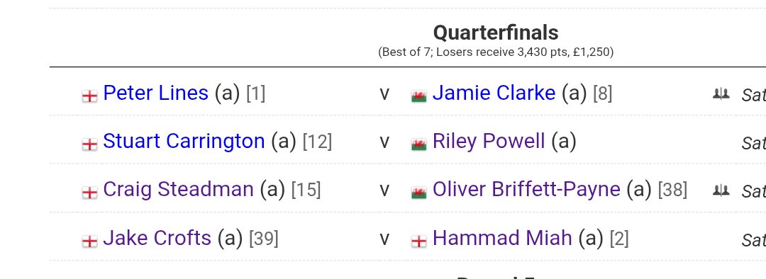 Die Viertelfinals des vierten Q Tour Events beginnen gleich. Es gibt keinen Livestream, aber teilweise Livescores.
Neben den bekannten und etablierten Namen haben sich drei Junge Spieler ins Viertelfinale gekämpft: Riley Powell, Oliver Briffett-Payne und Jake Crofts
#147sf #QTour