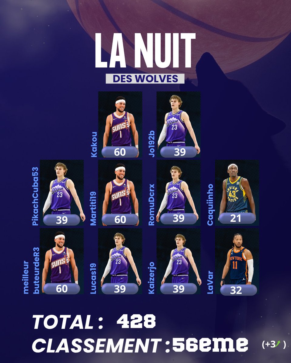 Récap : 

5 🇫🇮 : 5X 39 =195 
3 📚: 3X 60 =180 
1 🏁: 1 X 21 =21 
1 🍏: 1X 32=32 

Total 🟰 428 pts 

Hey les <a href="/SmogoGoat/">SmogoGoat #TTFL</a>, au lieu de chercher <a href="/LaGaule_TTFL/">LaGaule_TTFL</a> dans votre rétro, réglez le et jetez y un œil… Coucou !

Classement: 56eme