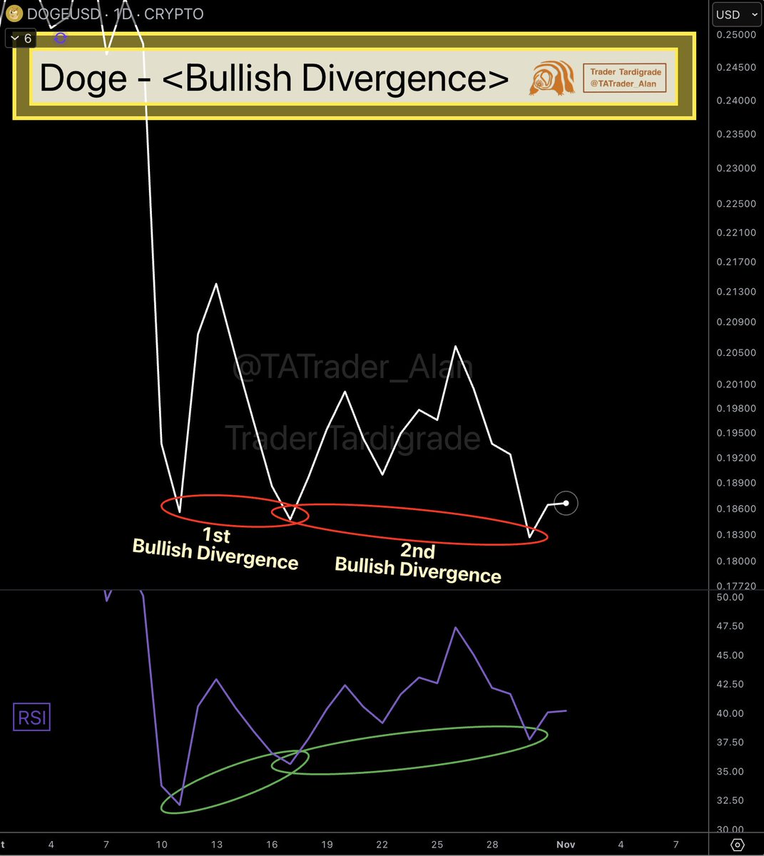 Doge/daily #Dogecoin RSI has signaled the second bullish divergence on the  daily close.